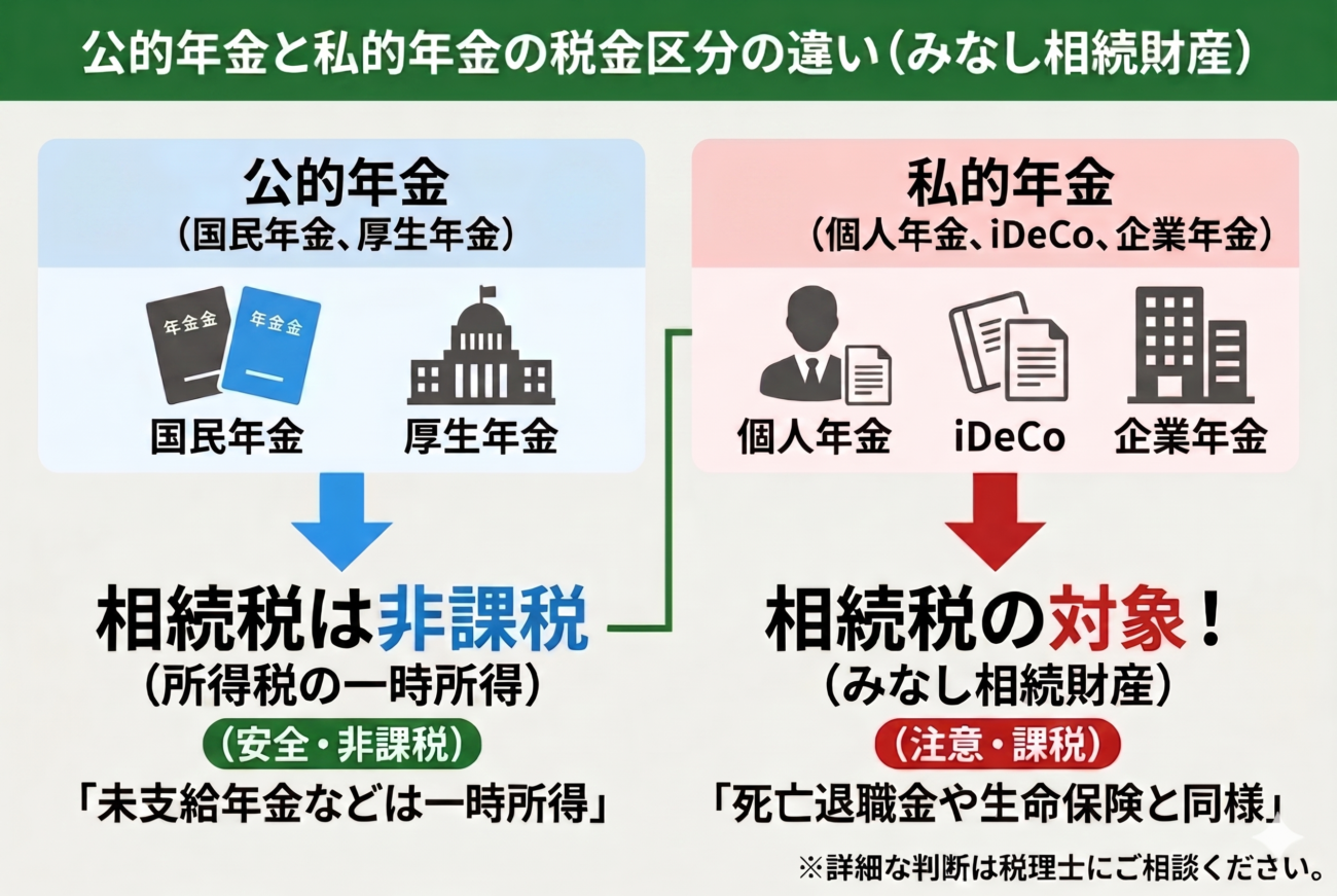 公的年金と指摘年金の違いを示した緑を基調とした図
