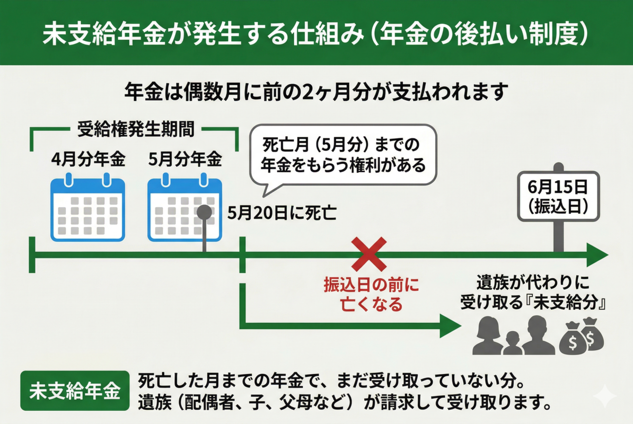 未支給年金が発生する仕組みを示した図