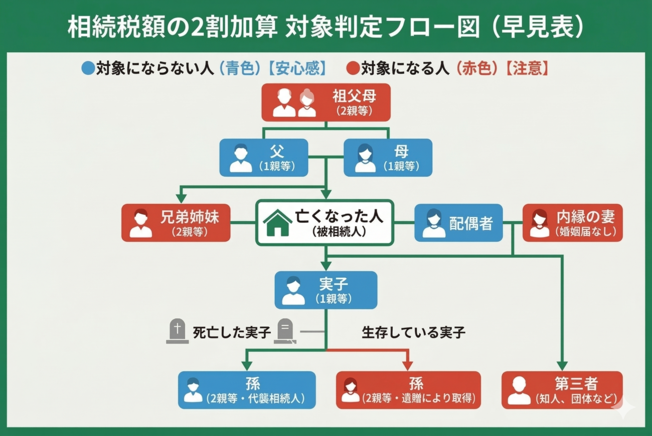 相続税学の2割加算の対象がわかる図