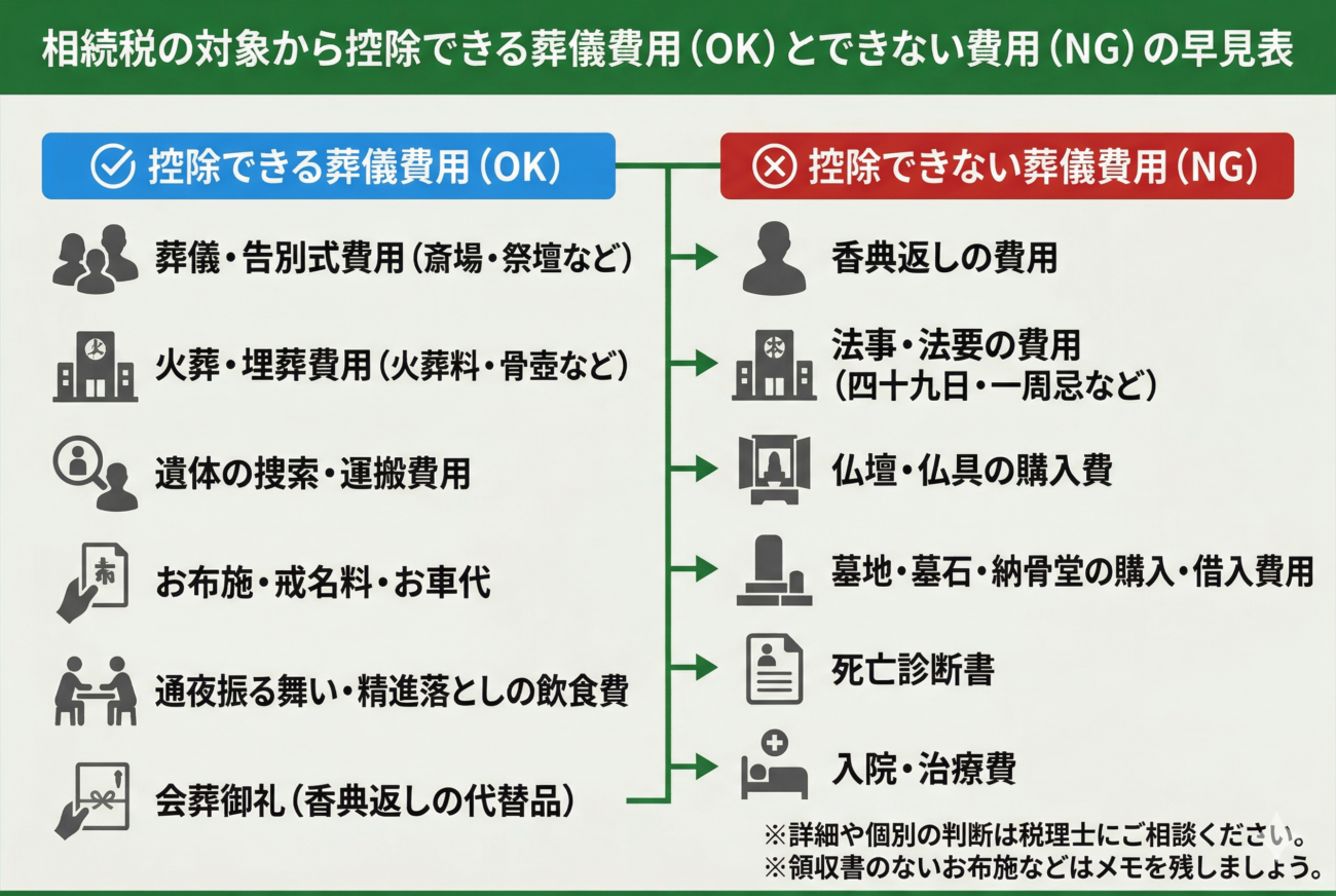 相続税の対象から控除できる費用とできない費用を分けて説明する図