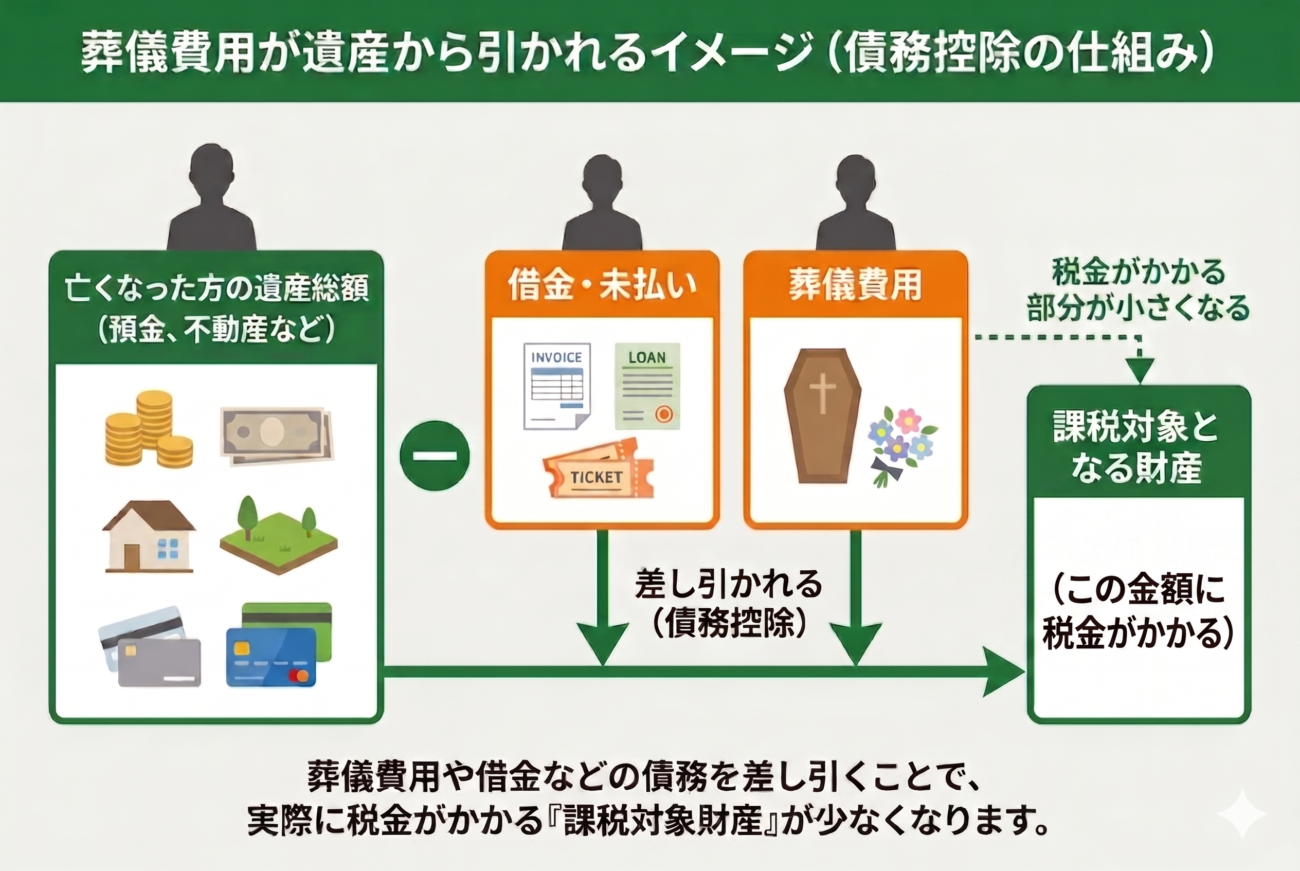 葬儀費用が遺産から引かれるイメージを示した図