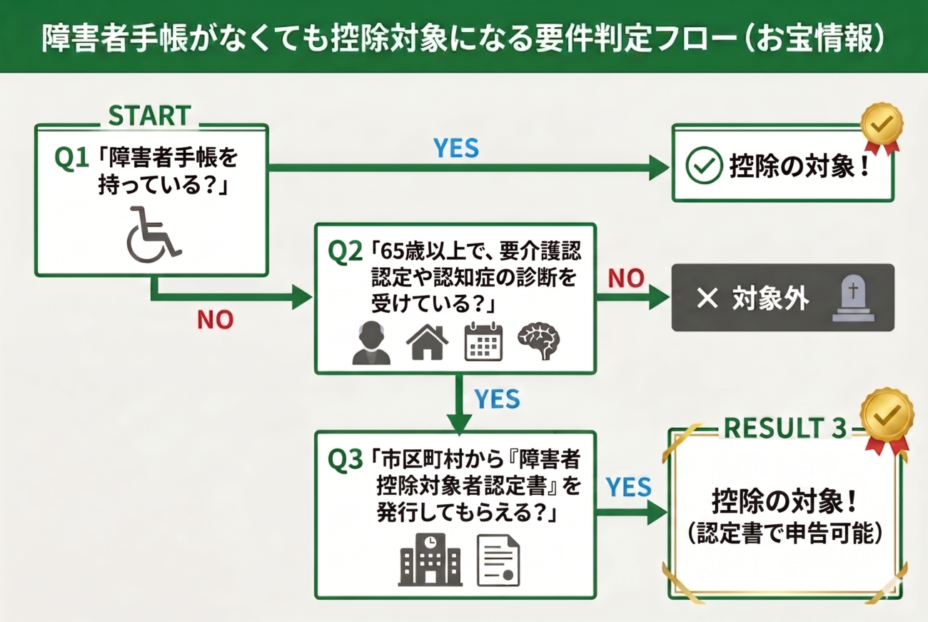 障害者手帳濃霧と障害者控除の判定フローを説明する図