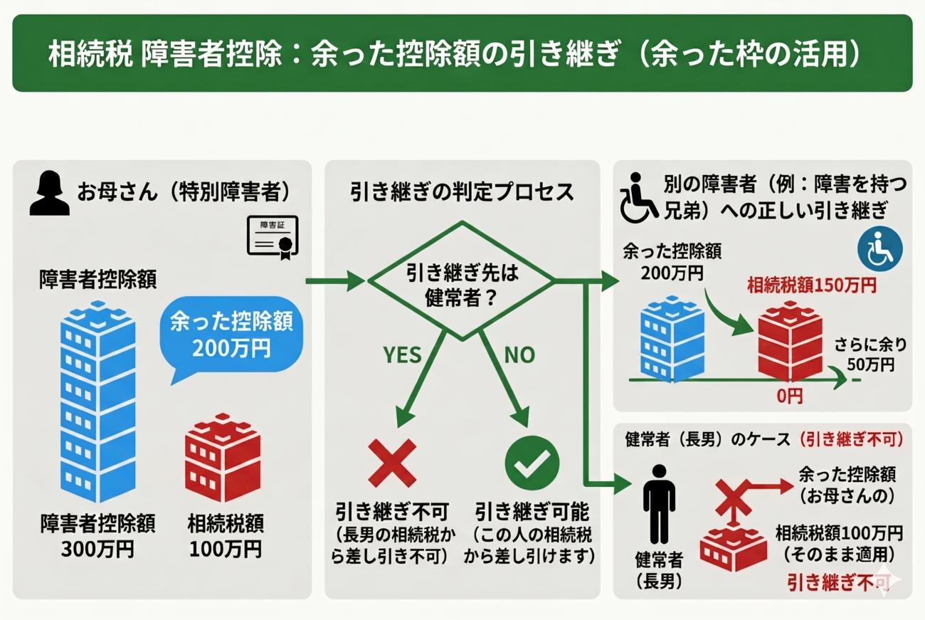 障害者控除について青と赤を基調とした図で説明しているもの