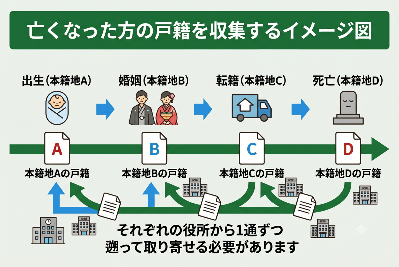 亡くなった方の戸籍を収集するフローを解説している、緑を基調としたイラスト。