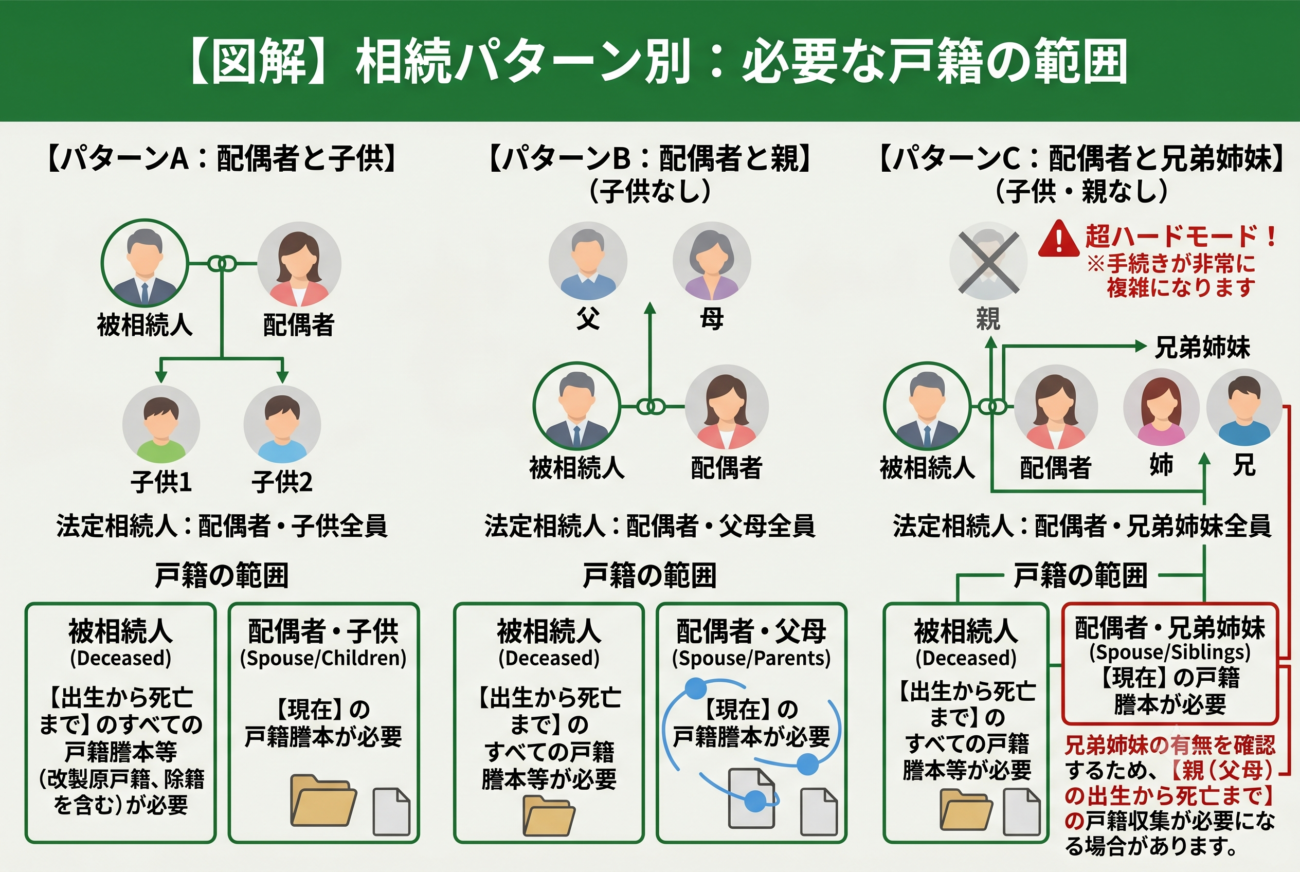 相続のパターン別に必要な戸籍の範囲を示した図