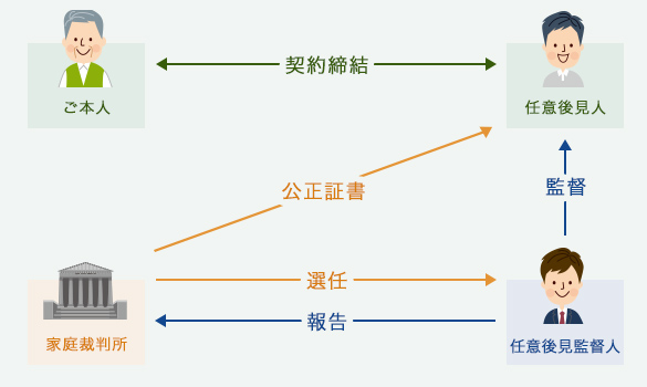 公正証書